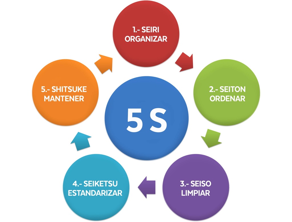 Curso de 5´S / Final